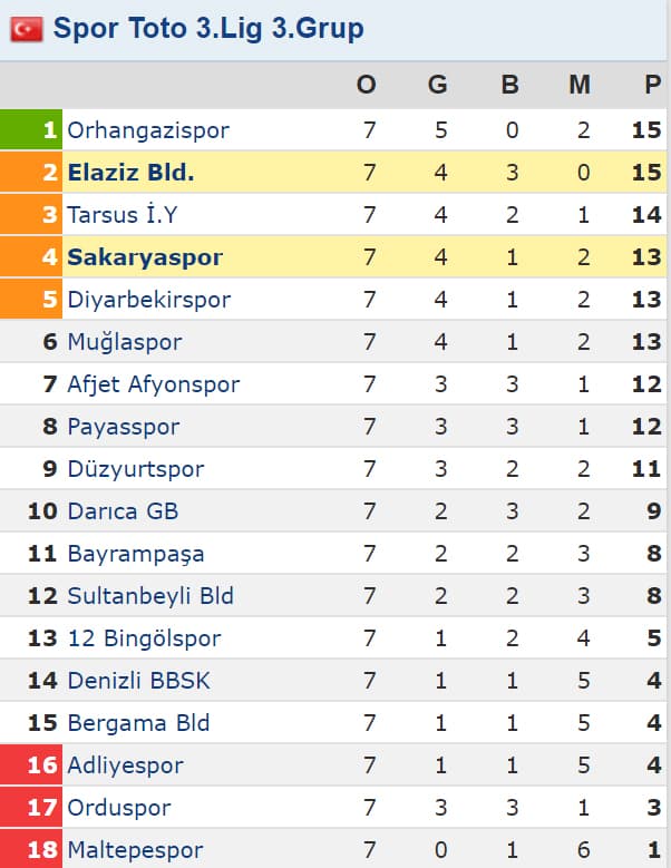 Sakaryaspor deplasmandan mağlup döndü