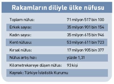 <p><font face="arial,helvetica,sans-serif" size="2"><strong>N&uuml;fus Artış Hızında Yalova Lider</strong> </font></p><p><font face="arial,helvetica,sans-serif" size="2">Bir &ouml;nceki yılla kıyaslandığında n&uuml;fusu en hızlı artan il Yalova oldu. Artış hızı binde 82 olan Yalova'yı, Tekirdağ ve Hakkari illeri izliyor. N&uuml;fusu en &ccedil;ok azalan şehir ise Bilecik. N&uuml;fus artış hızı eksi binde 53'teki bu kenti, K&uuml;tahya ve Isparta takip ediyor. T&uuml;rkiye'de 1 kilometrekareye d&uuml;şen kişi sayısı (n&uuml;fus yoğunluğu) ise 93. İstanbul 2 bin 444 kişi ile n&uuml;fus yoğunluğunun en fazla olduğu illerin başında geliyor. İstanbul'u 413 kişiyle Kocaeli, 316 kişiyle İzmir, 242 kişiyle Hatay ve 241 kişiyle de Bursa izliyor. N&uuml;fus yoğunluğunun en az olduğu il 12 kişi ile Tunceli. Y&uuml;z&ouml;l&ccedil;&uuml;m&uuml; b&uuml;y&uuml;kl&uuml;ğ&uuml;ne g&ouml;re ilk sırada yer alan Konya'da n&uuml;fus yoğunluğu 51, y&uuml;z&ouml;l&ccedil;&uuml;m&uuml; en k&uuml;&ccedil;&uuml;k il olan Yalova'da ise n&uuml;fus yoğunluğu 233 kişi. <br /></font></p>