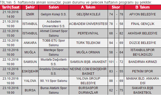 Büyükşehir Basket, yeniden galip geldi
