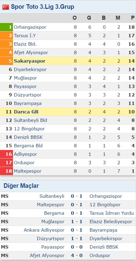 Sakaryaspor, Darıca Gençlerbirliği ile karşılaştı