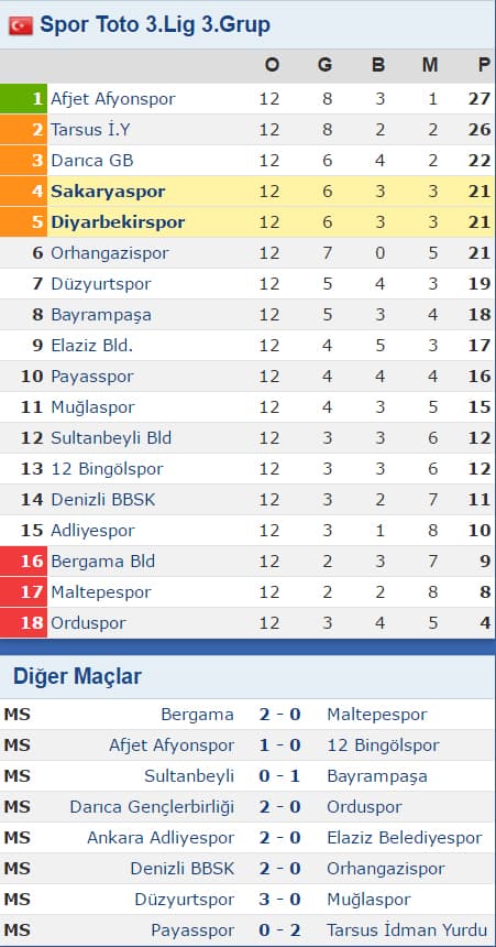 Sakaryaspor, kendi evinde şoka uğradı
