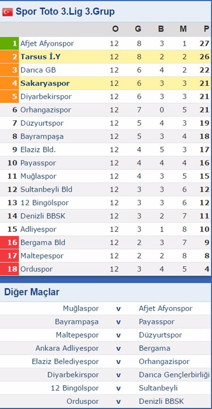Sakaryaspor, zorlu deplasmanda