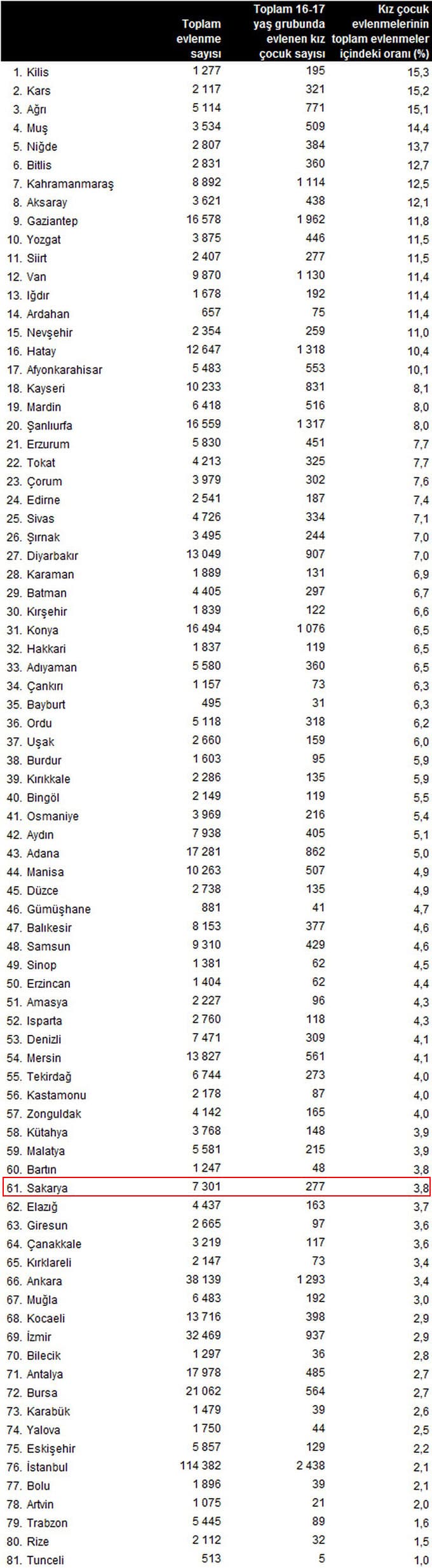 İşte Türkiye'nin utanç tablosu