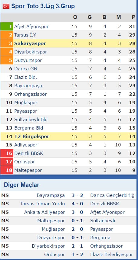 Sakaryaspor, deplasmanda 12 Bingölspor ile karşılaştı
