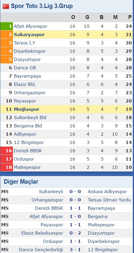 Sakaryaspor, Muğlaspor ile karşılaştı