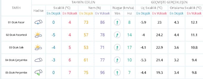 Sakarya'da kar yağışı devam edecek mi?