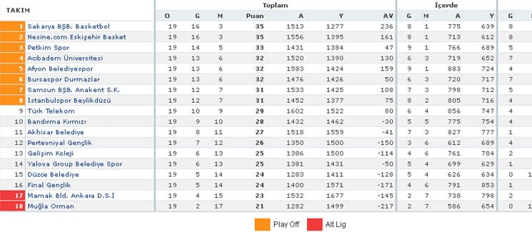Sakarya Büyükşehir Basket, mağlup dönüyor
