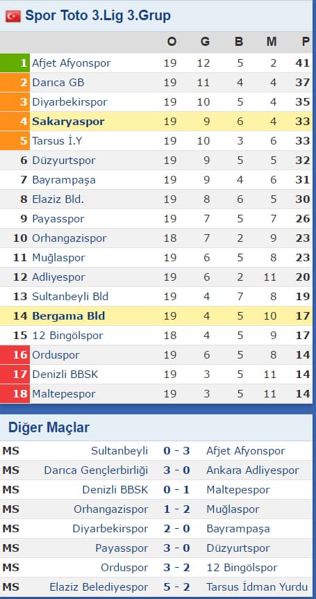 Sakaryaspor, Bergama Belediyespor ile karşılaştı
