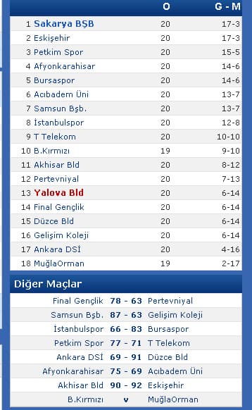 Büyükşehir liderliğini sürdürdü