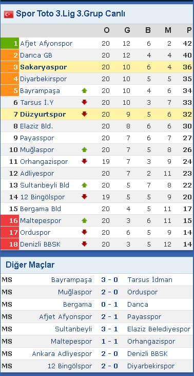 Gol düellosunu Sakaryaspor kazandı!