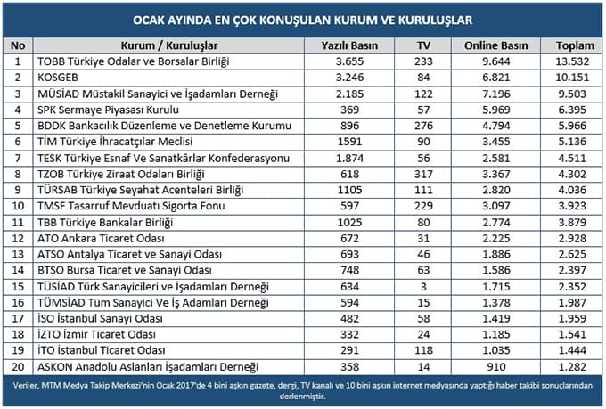 Sakaryalı TZOB Başkanı, en çok konuşulanlar listesinde!