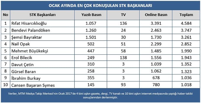 Sakaryalı TZOB Başkanı, en çok konuşulanlar listesinde!