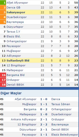 Sakaryaspor deplasmanda güldü