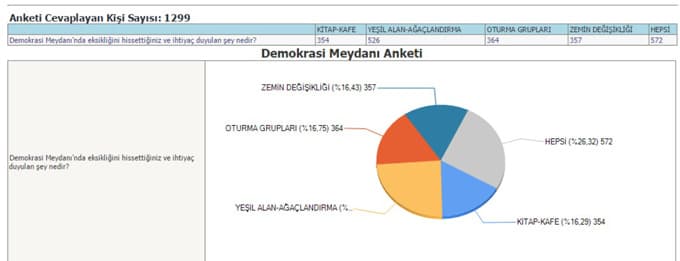 Demokrasi Meydanı anketi sonuçlandı
