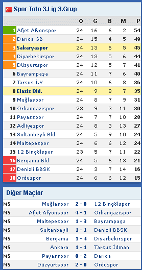 Sakaryaspor, Elaziz Belediyespor'u gol yağmuruna tuttu