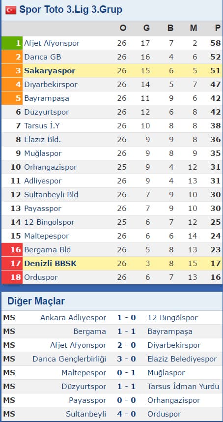 Sakaryaspor, Denizli'ye de acımadı