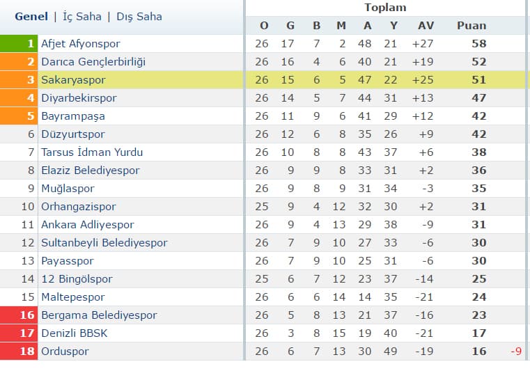 Sakaryaspor, Denizli'ye de acımadı