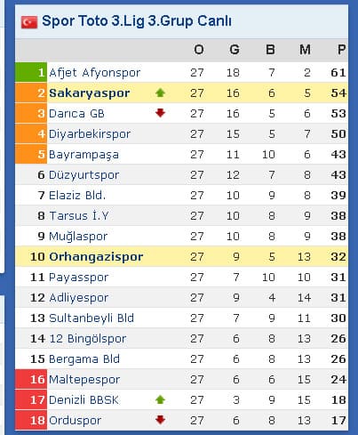 Sakaryaspor deplasmanda Orhangazispor ile karşılaştı
