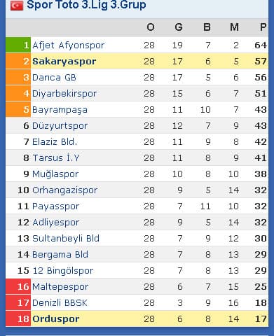 Sakaryaspor'dan 5 gollü galibiyet