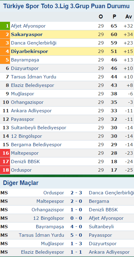 Sakaryaspor 3 puanı kaptı