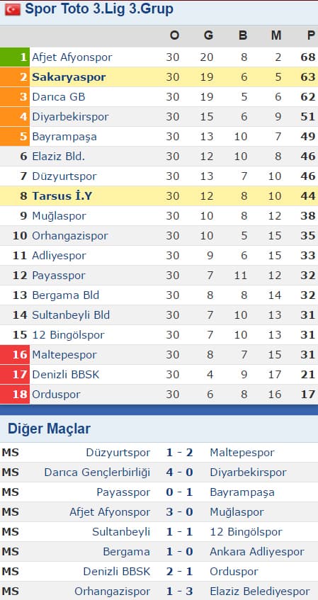 Sakaryaspor 9'da 9 yaptı