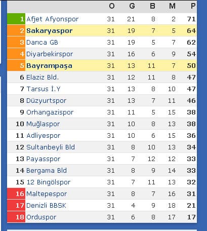 Sakaryaspor Bayrampaşa ile karşılaştı