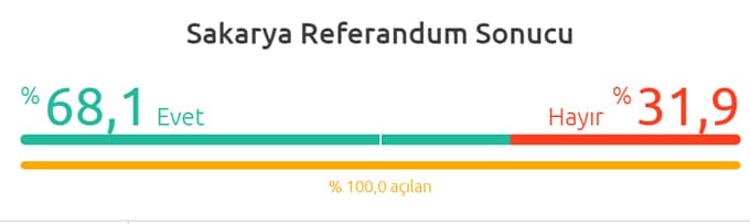 Sakarya "EVET" dedi