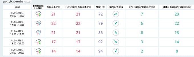 Kuvvetli sağanak yağış tüm gün devam edecek