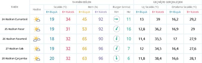 Bayramda havalar nasıl olacak?