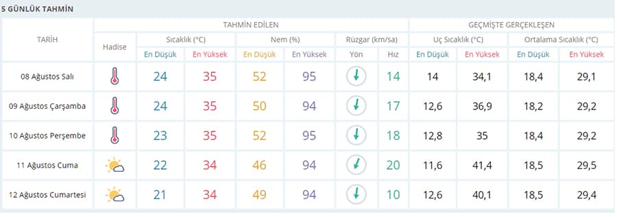 Bunaltıcı sıcaklıklar geldi