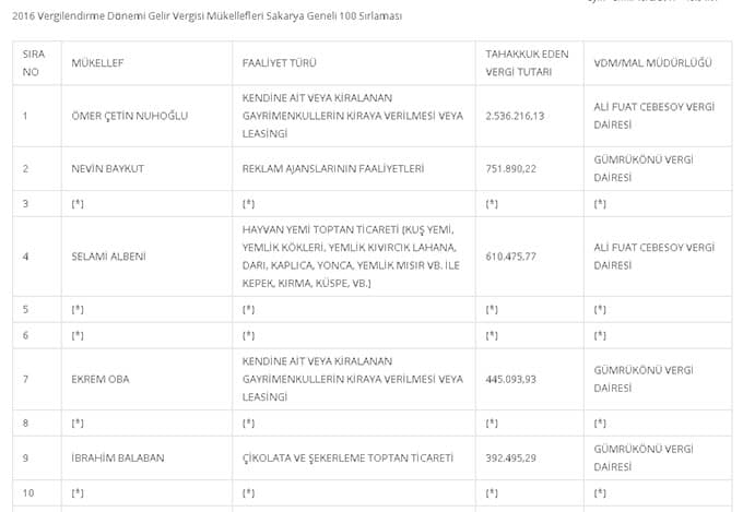 Sakarya'daki vergi rekortmenleri açıklandı