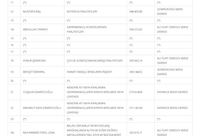 Sakarya'daki vergi rekortmenleri açıklandı