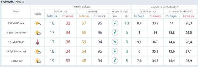 Sakarya, haftasonu kavrulacak