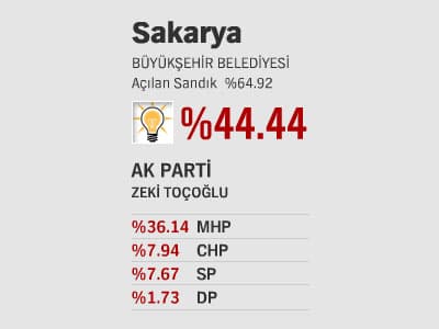Sakarya Büyükşehir'de Zeki Toçoğlu Önde...
