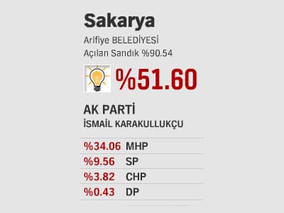 İlçelerde Son Durum - ll
