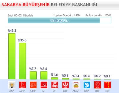 Sakarya Büyükşehir ve Merkezde Son Durum