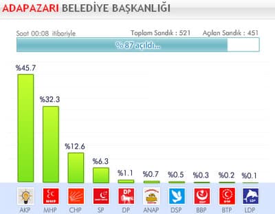 Sakarya Büyükşehir ve Merkezde Son Durum