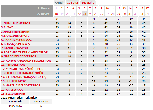 Sakaryaspor-Zonguldak Kömürspor'u mağlup etti