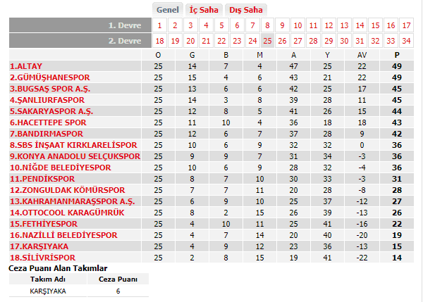 Sakaryaspor, Şanlıurfaspor'a şans tanımadı