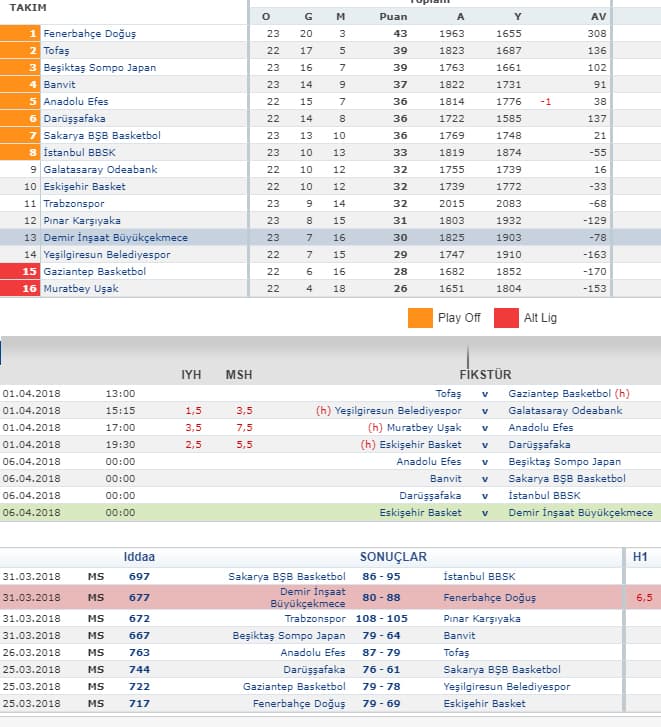 Büyükşehir Basket kendi evinde kaybetti