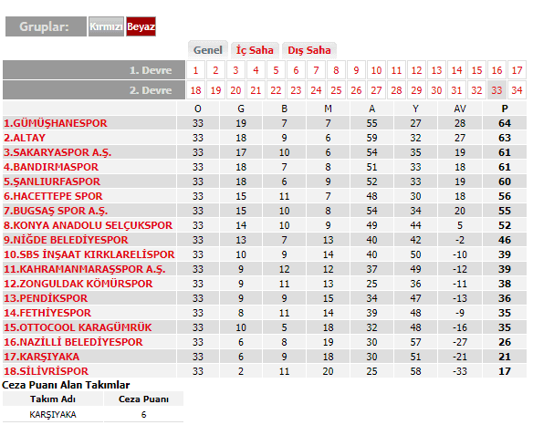 Sakaryaspor, Silivrispor'u 3-1 yendi
