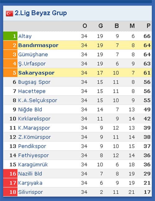 Sakaryaspor Bandırmaspor'a mağlup oldu