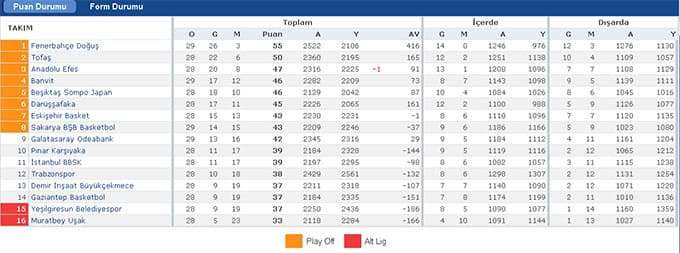 Büyükşehir Basket Fenerbahçe'ye mağlup oldu