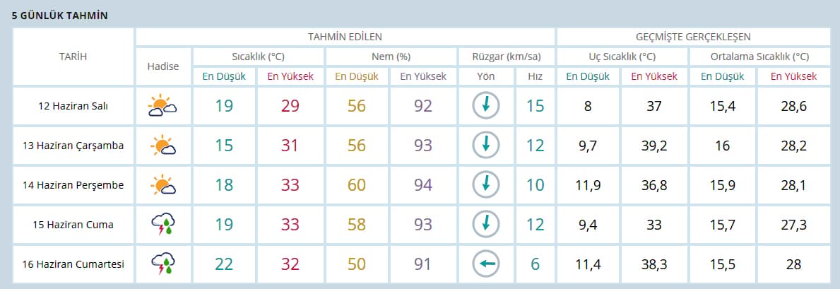 Bayramda Sakarya'da hava nasıl olacak?