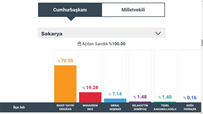 Sakarya'da sandıklar açıldı; İşte sonuç