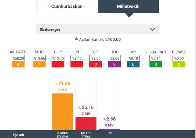 Sakarya'da sandıklar açıldı; İşte sonuç