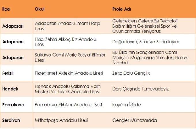 Sakarya'da gençlik projelerine 112 bin TL'lik destek