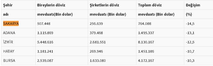 En büyük düşüş Sakarya'da