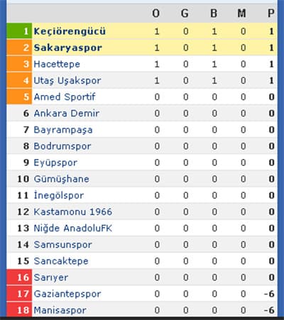 Sakaryaspor sezonu 1 puanla açtı