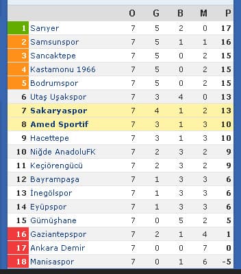 Sakaryaspor, Amed Sportif'i ağırladı